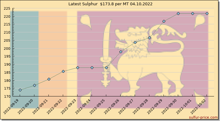 Price on sulfur in Sri Lanka today 04.10.2022